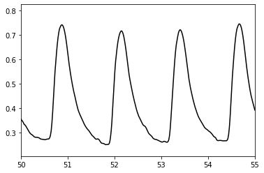 Data Visualisation — Signal Processing and Learning for Wearables